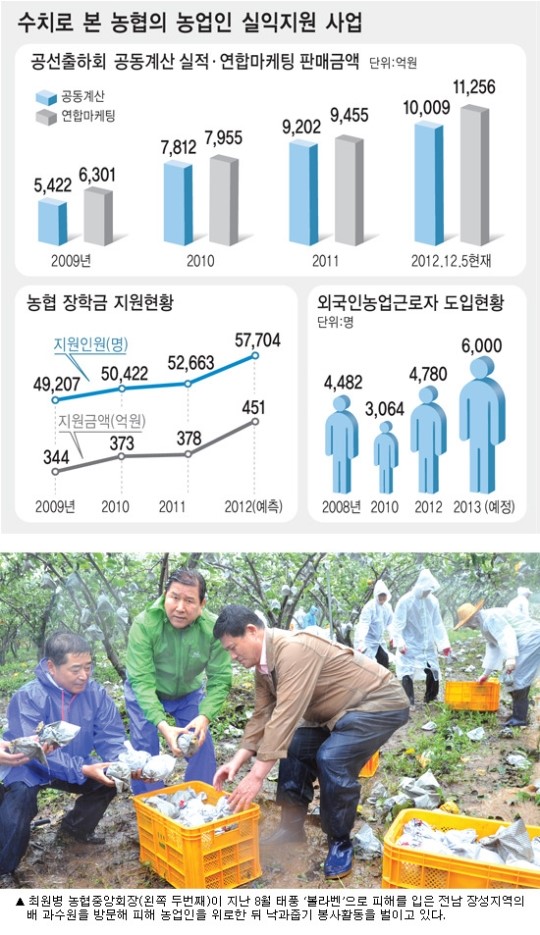 농협, 협동조합의 길을 제시하다-아플때, 바쁠때, 어려울때, 무료할때…언제나 농업인 곁에(2)농업인과 함께하는 협동조합