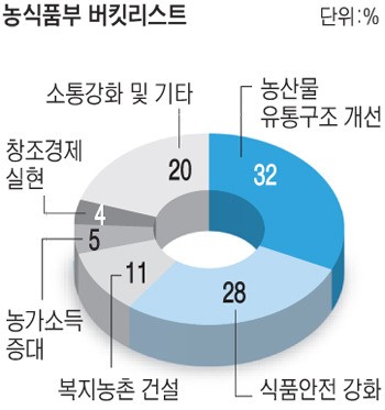 “농산물 유통구조 개선해야”