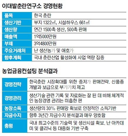 [기획]성공 농업을 위한 농업금융컨설팅⑹국산 춘란 세계화 꿈꾸는 ‘이대발춘란연구소’<대구 수성구>