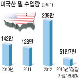 제분업체, 미국산 밀 수입 잠정중단