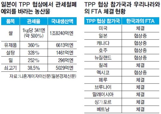 일본, 환태평양경제동반자협정(TPP) 협상 첫 참가