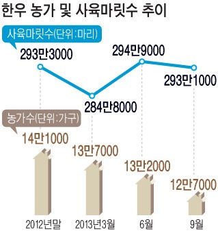 한우농가 3개월새 5000가구 줄어