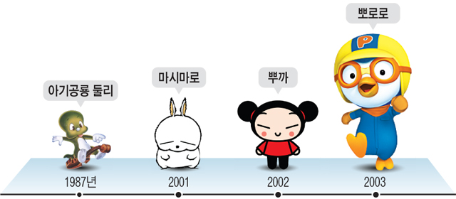 한국 인기 캐릭터들