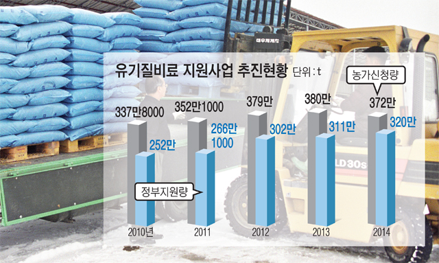 [초점]변경된 유기질비료 지원방식 논란…쟁점과 과제