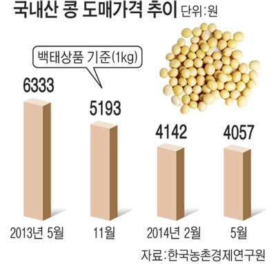 국산콩 생산 기반 ‘휘청’
