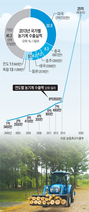 [창간 50주년 특별기획3-농산업]우리 농기자재 현주소