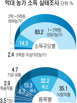 전남지역 억대 부농 4213명