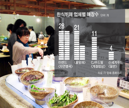 유통·외식업계 ‘새바람’ 한식뷔페 가보니…