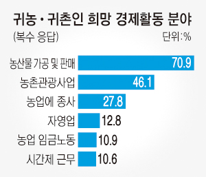 귀농·귀촌인 희망분야 ‘가공판매·농촌관광·영농’순