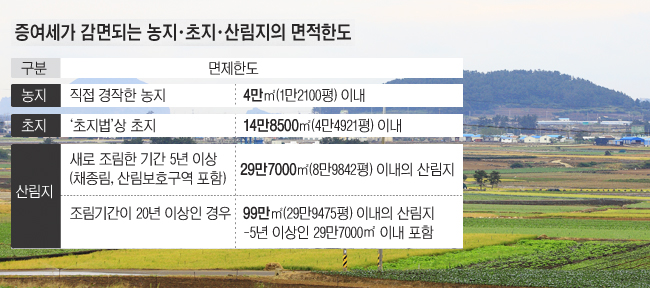 [기획]농업인 세금감면 제도⑶자경농지·초지·산림지 증여세 감면