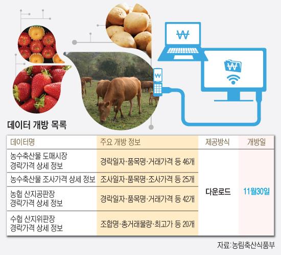 농수축산물값 정보 10억건 개방
