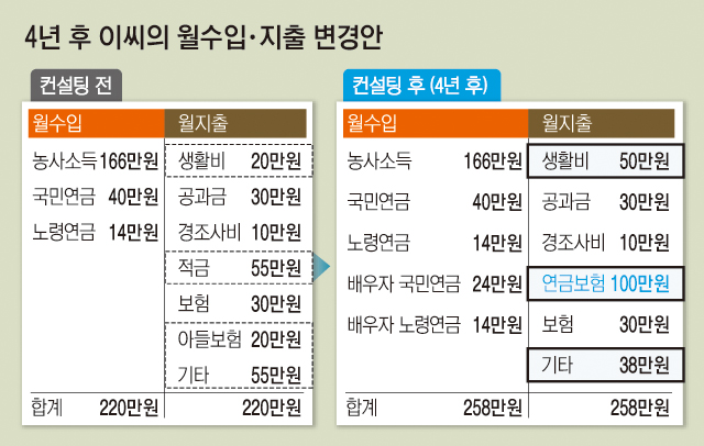 실전 자산관리 컨설팅(32)60대 농업인 이종권씨…노후대비책과 부채상환 방법 알고파