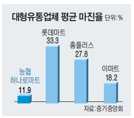농협 하나로마트 마진 높지않아