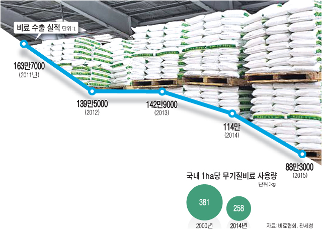 위기감 고조되는 무기질비료 업계