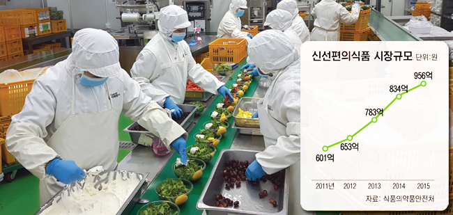 ‘신선편의’식품 시장 급성장…기술 지원·규제 완화를