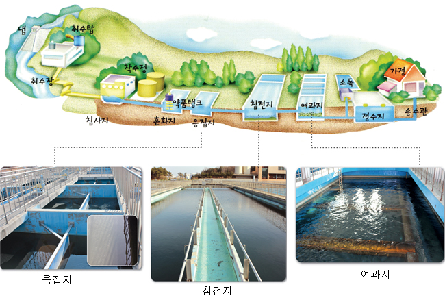 [한국수자원공사 고양정수장을 가다]탁하고 냄새나는 원수가 깨끗한 수돗물로 “놀라워라”