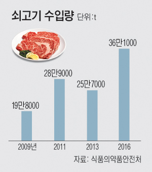 싼값 내세워 적극 공략…마트 수입육 코너 ‘북적’