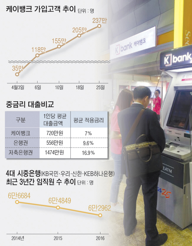 인터넷은행 출범 한달…금융시장 지각변동 조짐