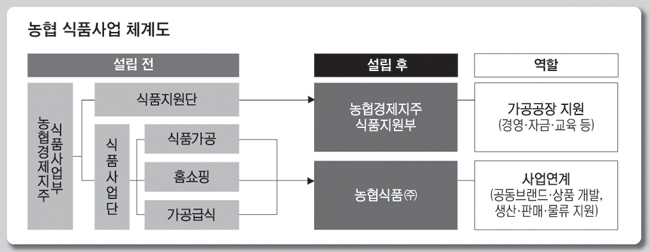 농민·소비자 만족시키는 국산 농산물 가공식품 고급화 선도