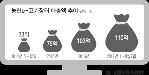 “거래 쉽고 값도 만족”…‘농협e_고기장터’ 호황