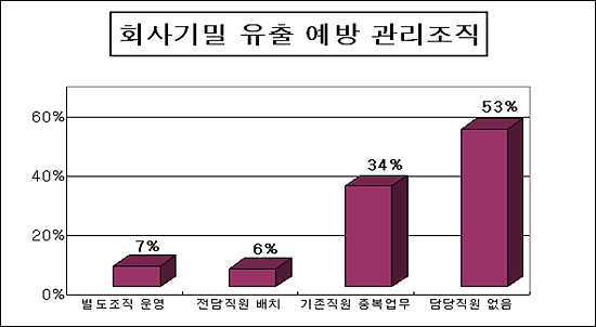 제주기업체, 산업기밀 보안시스템 구멍 뻥뻥