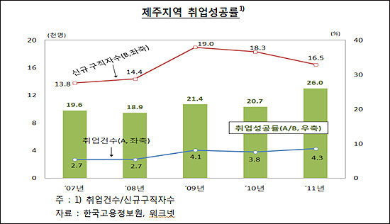 제주 핵심노동층 백수가 는다…문제는 눈높이