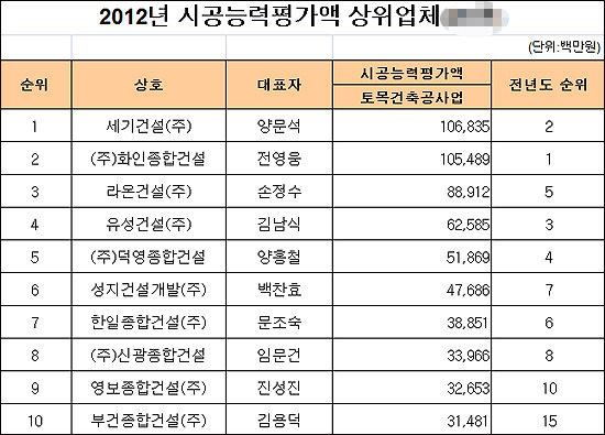 세기, 제주 건설업계 지존 재탈환…2위 화인