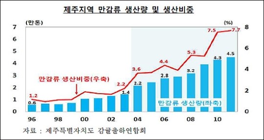 제주 농림어업 GRDP에 만감류 반영했더니…