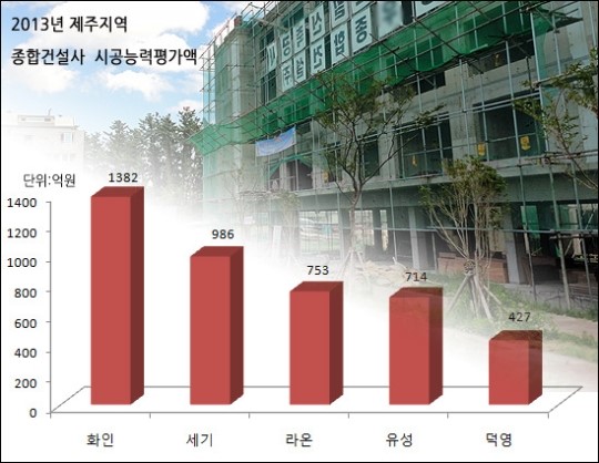 제주건설 빅3 화인.세기.라온 유성 2년째 밀려