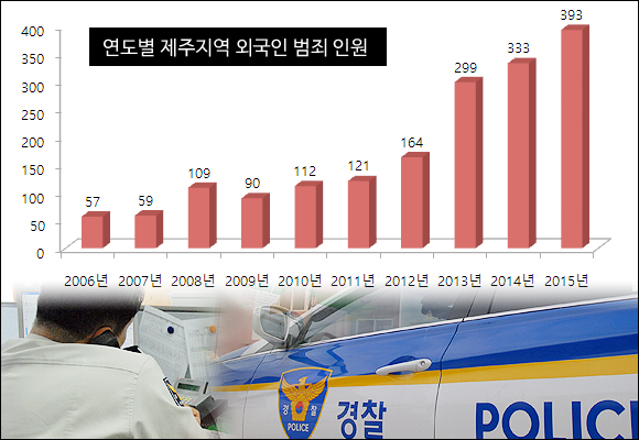 제주서 흉기들도 女방까지 침입 외국인 범죄 ‘흉포화’