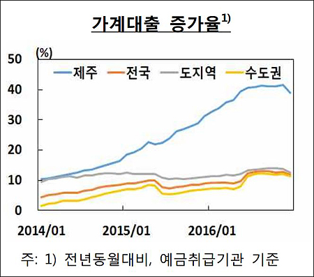 부동산 과열에 제주는 빚더미...주택 묶이자 토지·상가로