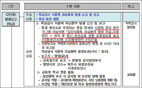 제주 모 초등학교 집단 식중독 8명 추가 급식 중단