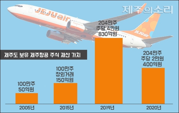 제주항공 추락에 제주도 배당금 0원 주식 400억 증발