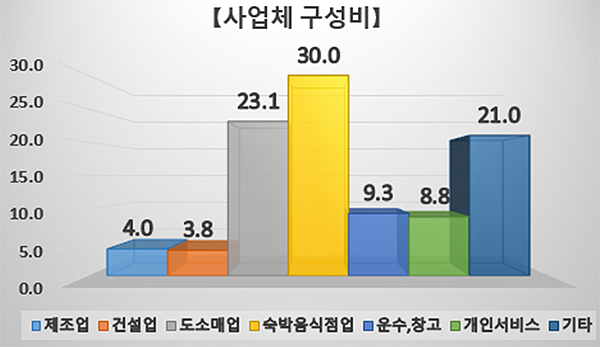 높은 제주 고용률의 그림자...질 낮은 일자리 악순환