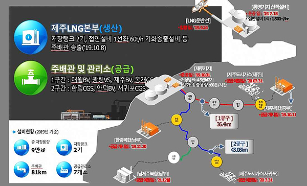 제주 도시가스 공급 벌써 20개월 읍·면 공급은 난항