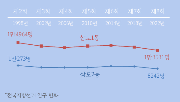 제주 최초의 신도시 삼도1‧2동 도심공동화를 타개하라