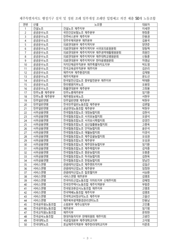 제주지역 50개 노조 노동전담부서 설치 의견서 제출