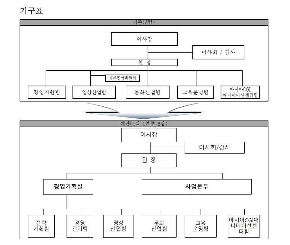 제주영상문화산업진흥원 조직개편...신설 경영기획실장에 남현구