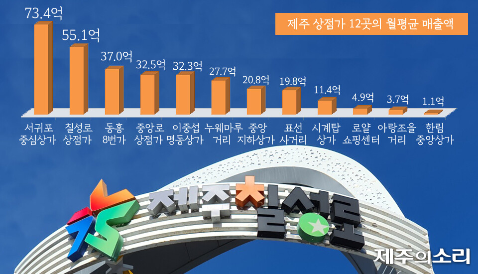 월평균 매출 1417만원 제주 상점가 292곳 무더기 폐업