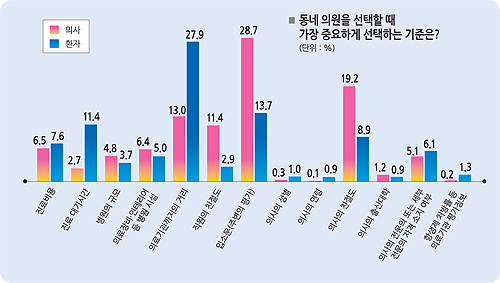  [동네의원 선택 기준]왜 가냐고?…가까워서