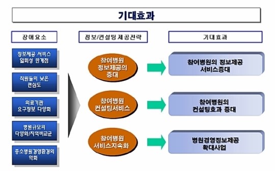 중소병원 병원경영 수지 분석 서비스