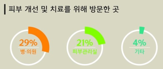 성인여성, 피부관리실 보다 피부과·성형외과 선호