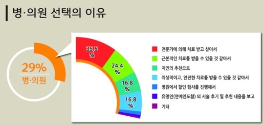 성인여성, 피부관리실 보다 피부과·성형외과 선호