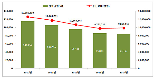 군날개, 3명 중 1명 50대서 발생