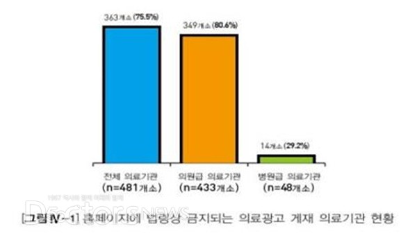 불법 의료광고, 성형외과 75%...의원급 심각