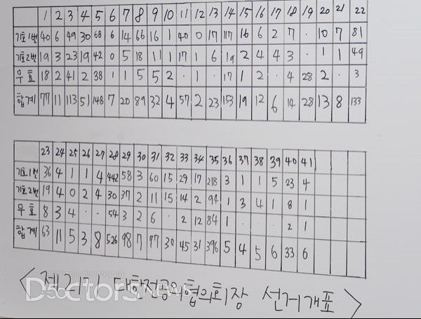 안치현 당선자 대전협에 새로운 변화 약속