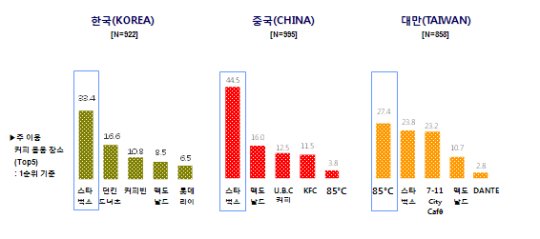 한·중·대만, 커피전문점 가장 많이 가는 나라는