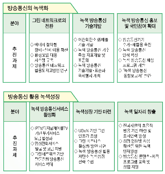 (그린IT 기획시리즈) 저전력 방송통신 네트워크 전환