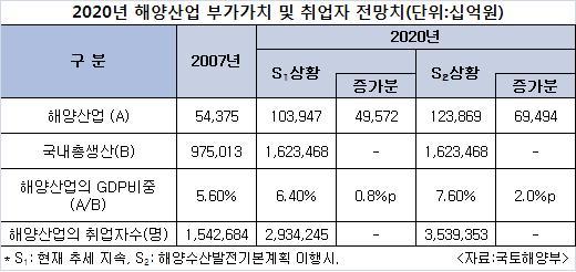 [제2차 해양수산발전기본계획]  2020년 세계 5대 해양대국 진입
