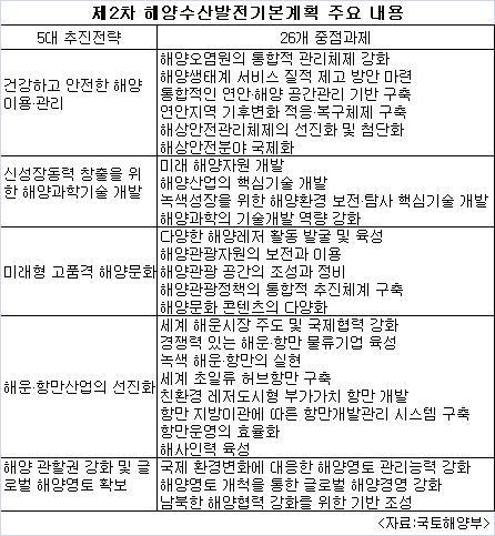 [제2차 해양수산발전기본계획]  2020년 세계 5대 해양대국 진입